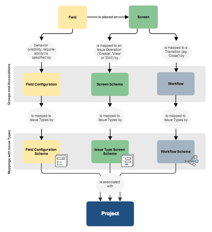 A flow chart showing how Fields and Screens are associated with Projects through 8 configuration relationships