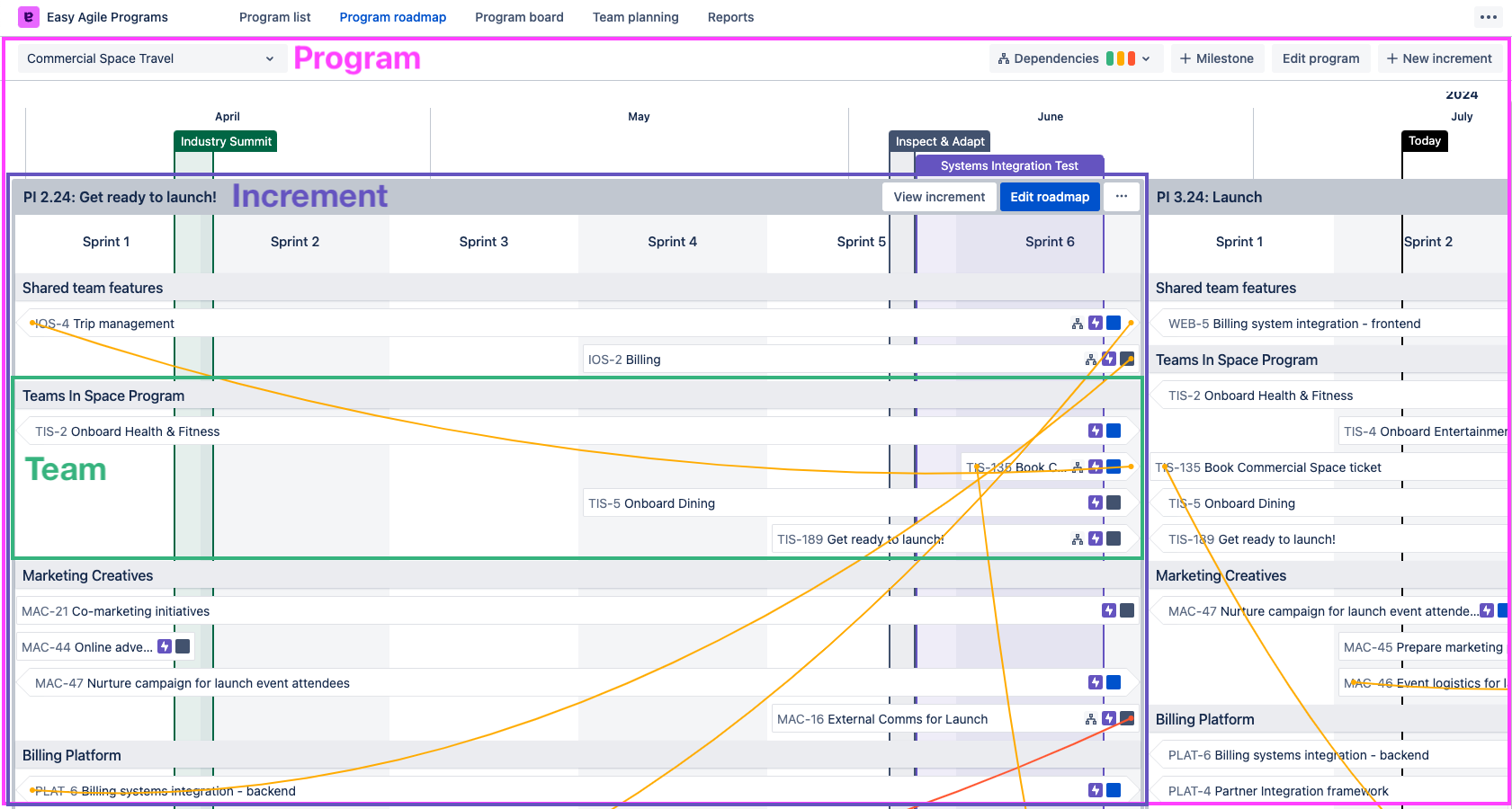 The Program Roadmap page in Easy Agile Programs, with the Program, Increment and Team sections labeled