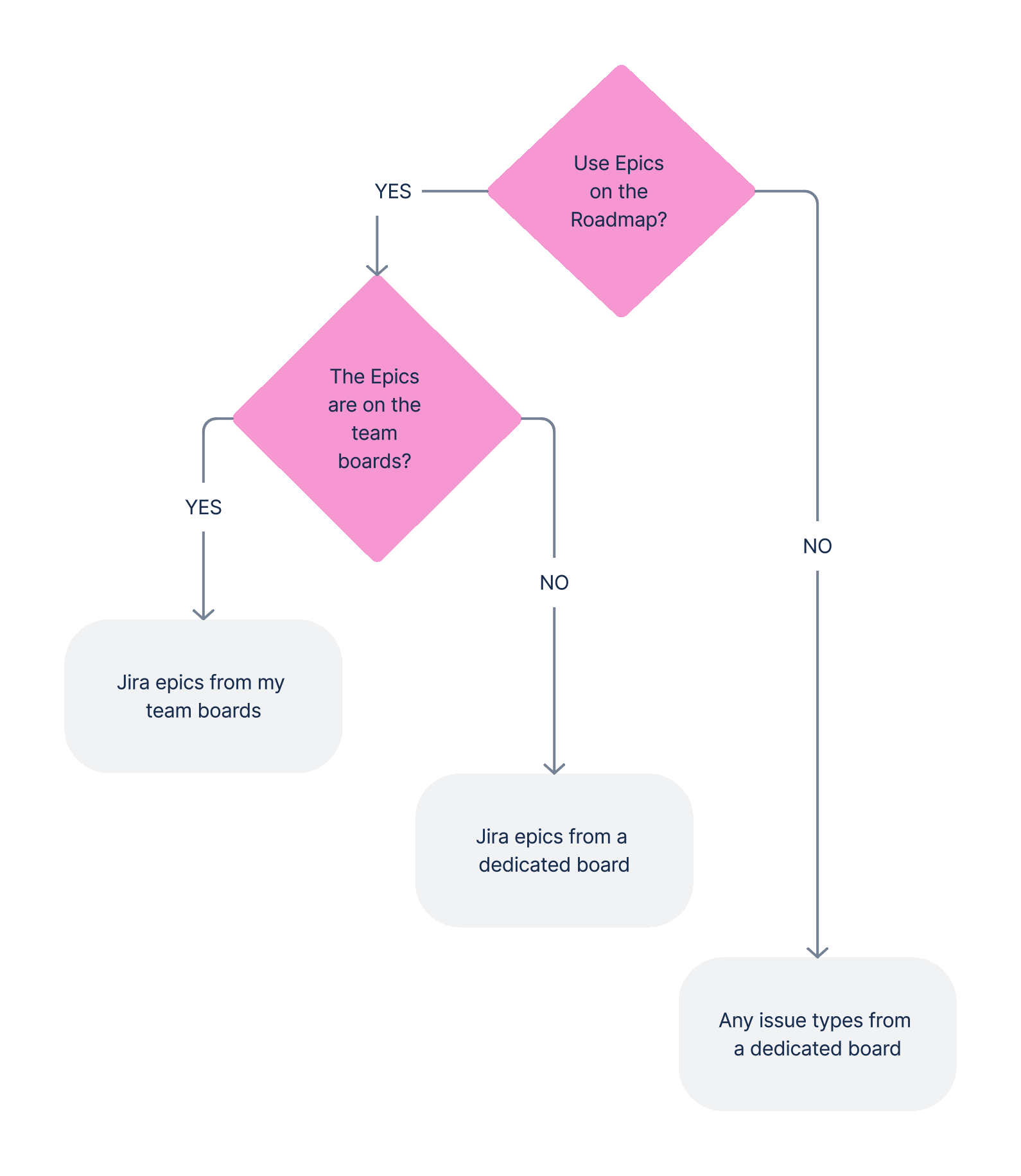 Flowchart illustration of the table below 